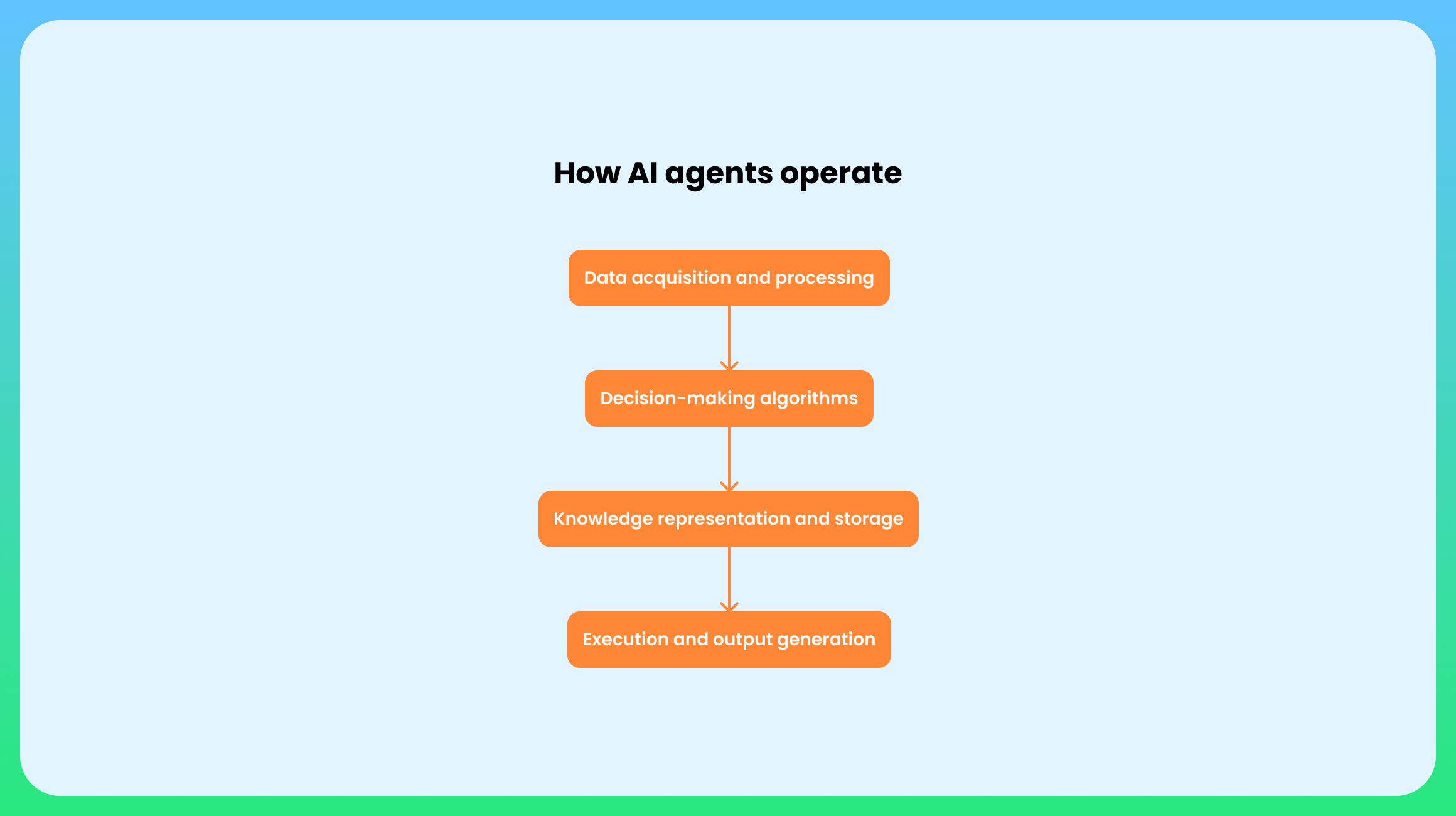 How AI Agents Operate: The Technical Workflow