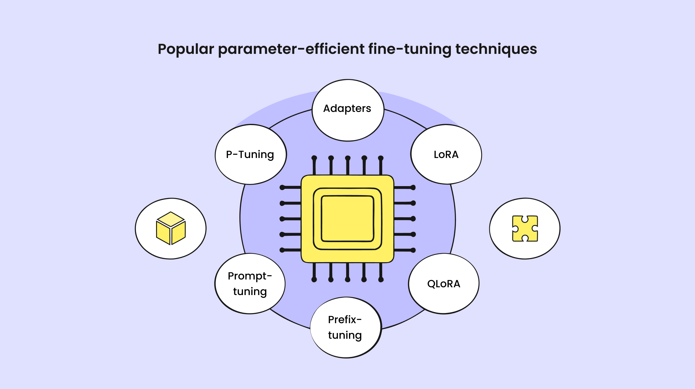 Popular Parameter-Efficient-Fine-Tuning Techniques​