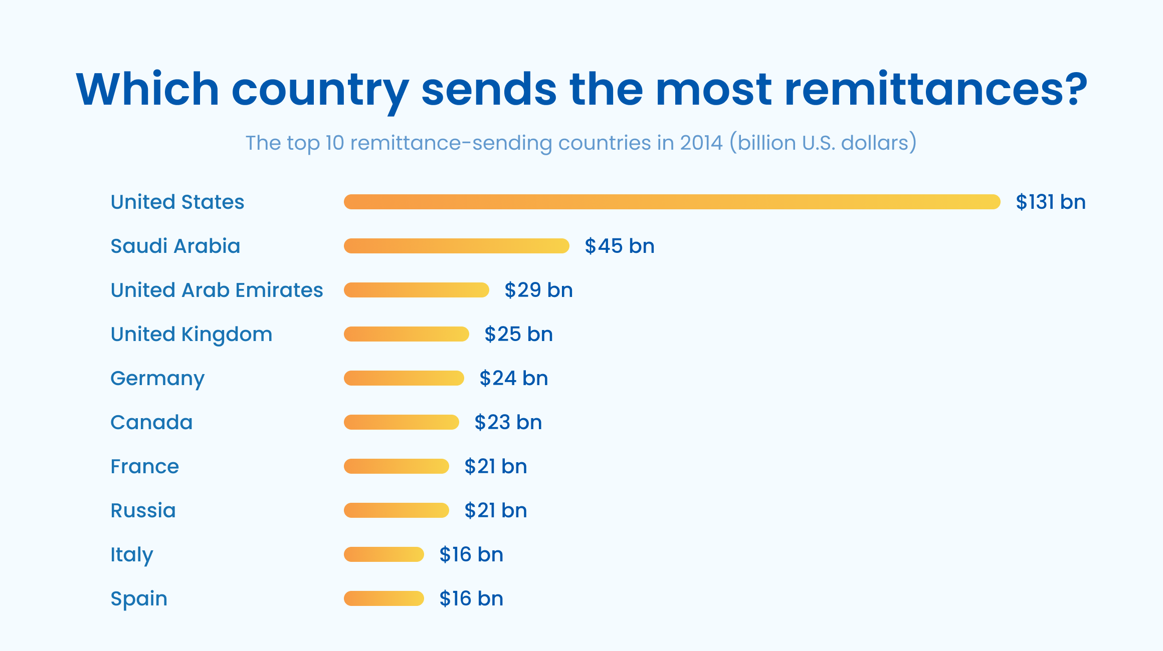 Which country sends the most remittances 