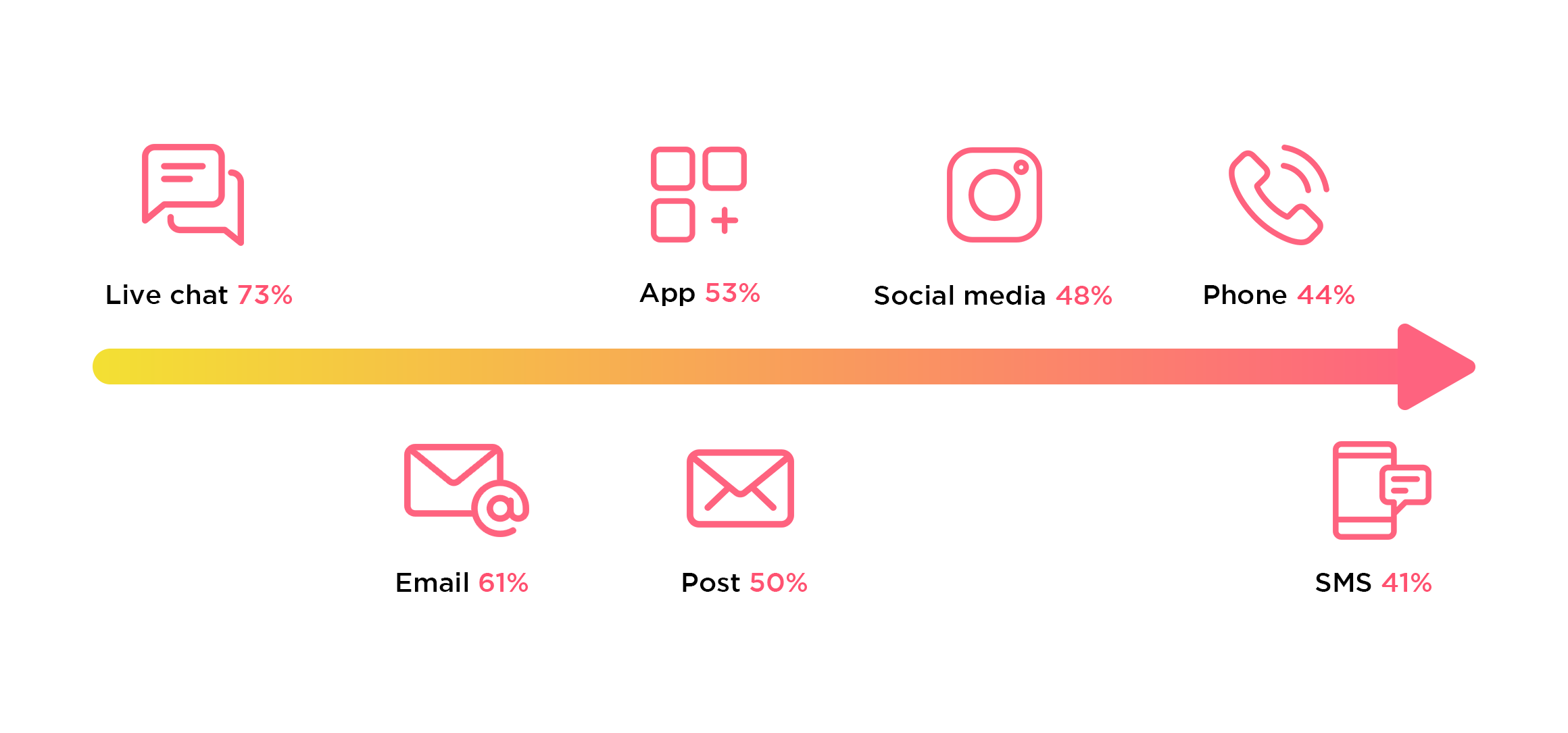 Chatting website Satisfaction rate