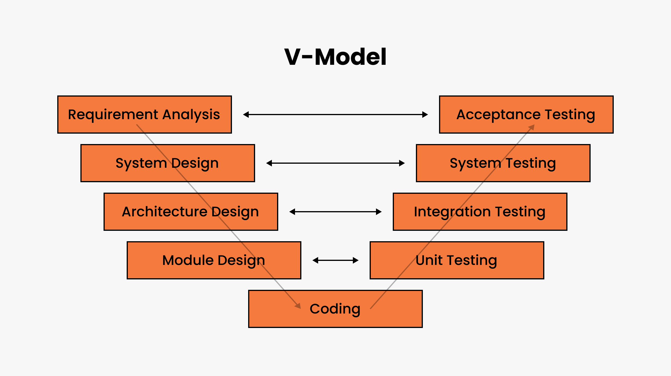 V model