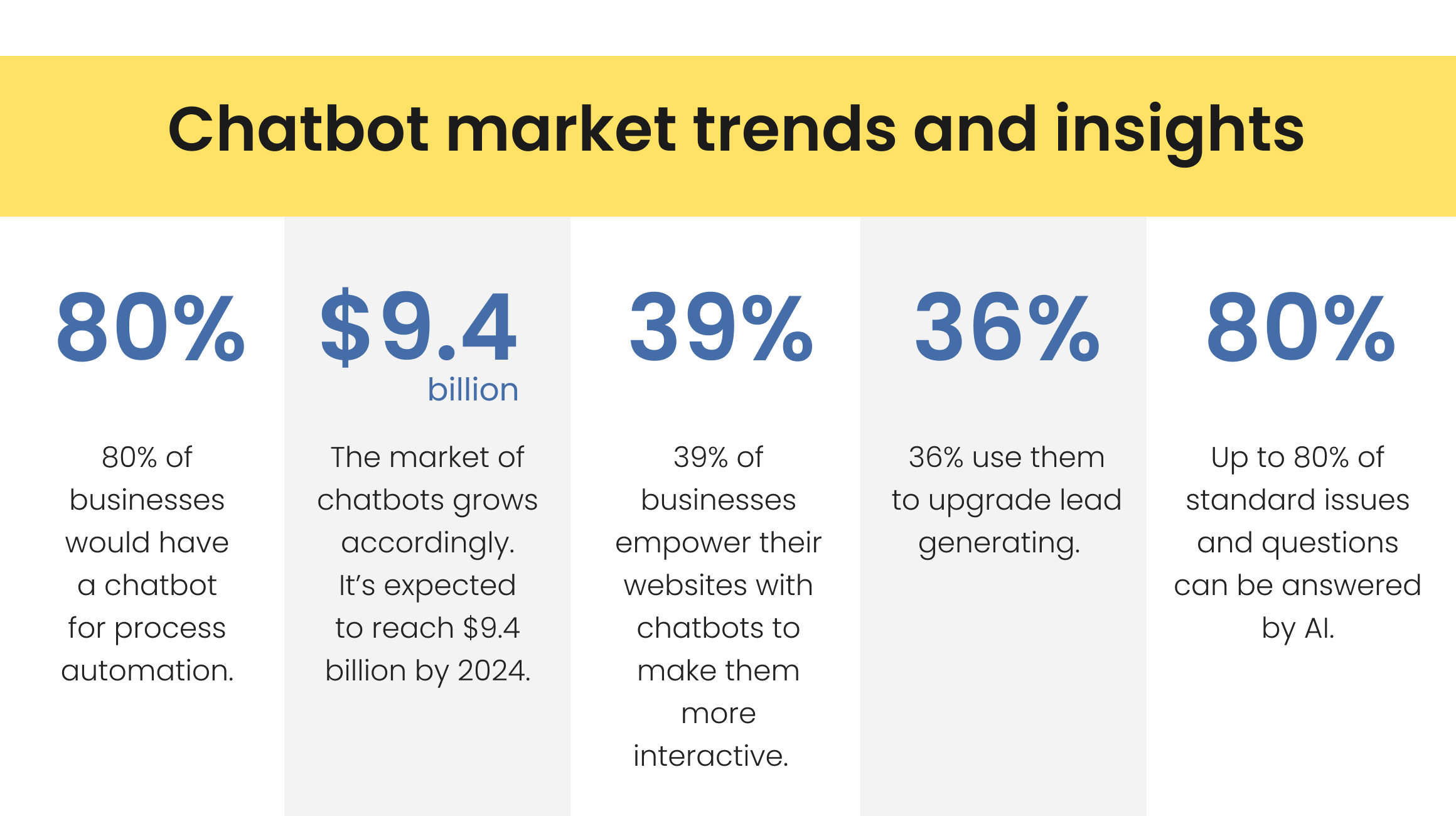Chatbots market trends