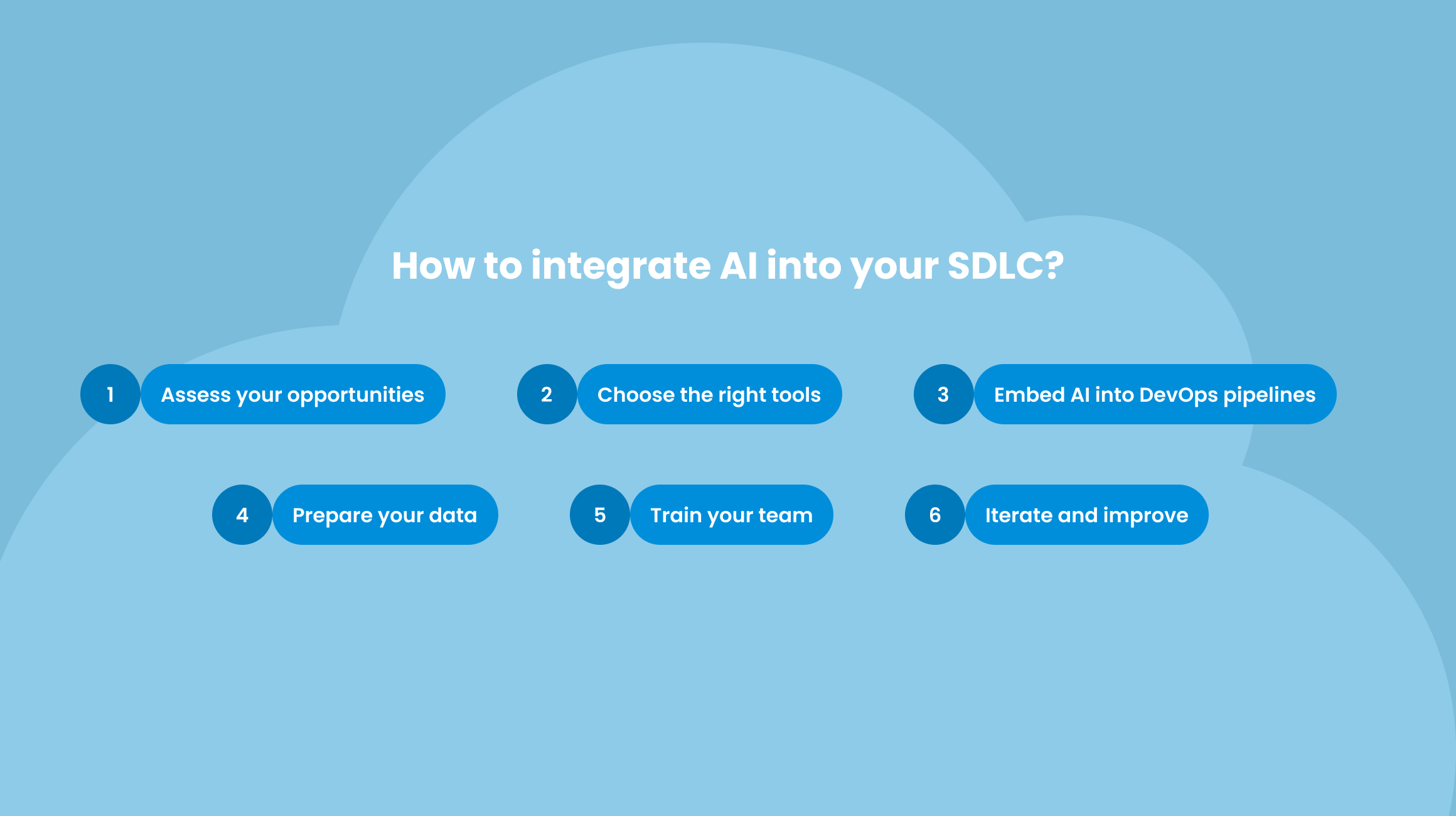 How to integrate AI into your SDLC?