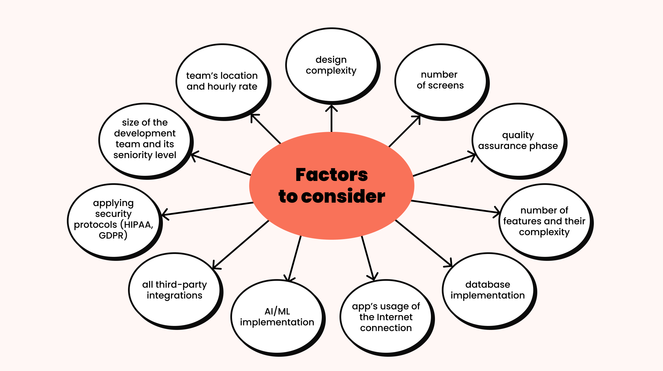 Factors that influence app development cost