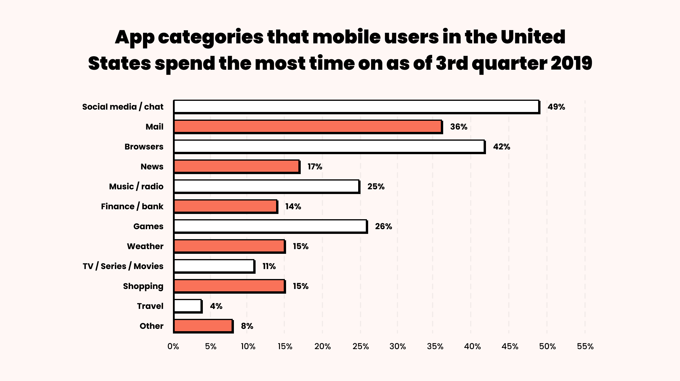 Time spent on apps by US citizens