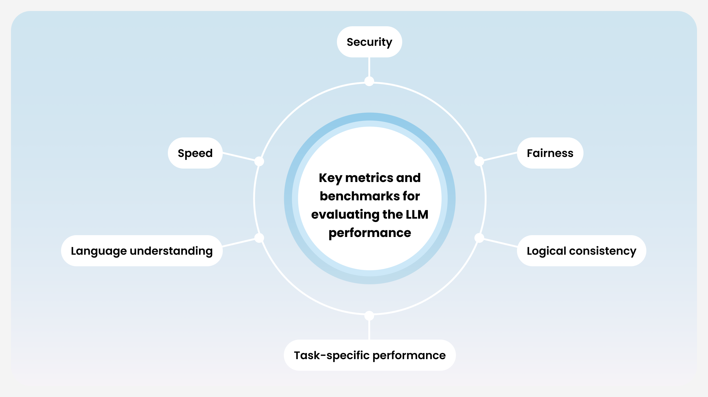 Evaluating LLM performance: Key metrics and benchmarks
