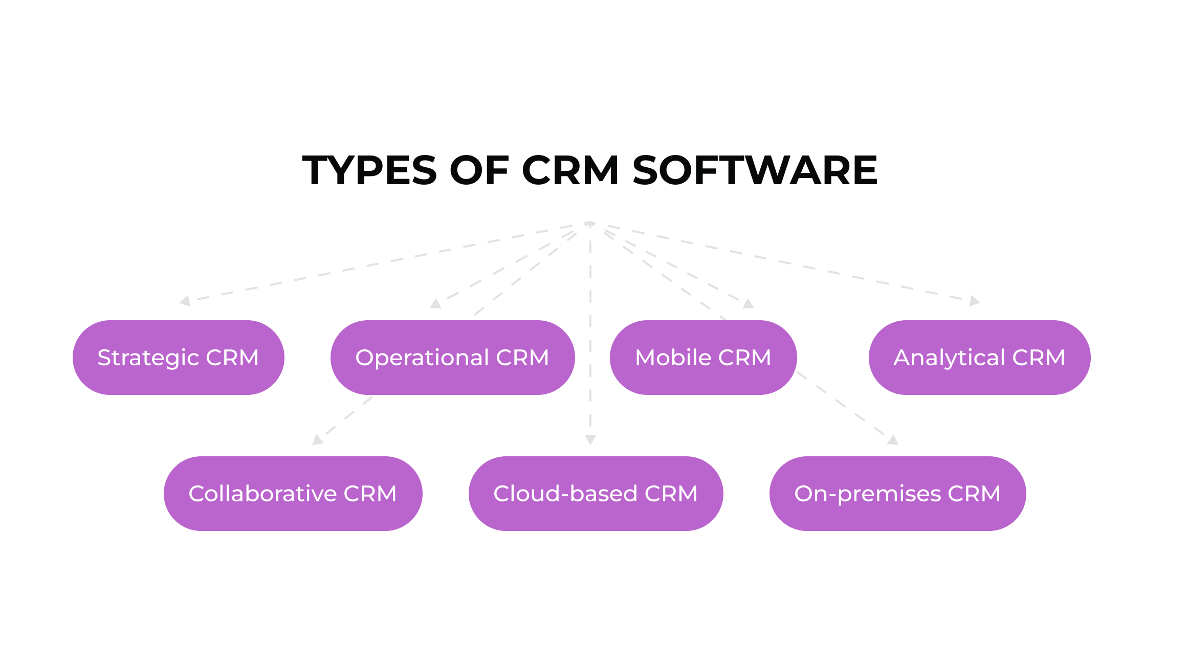 Types of CRM software 