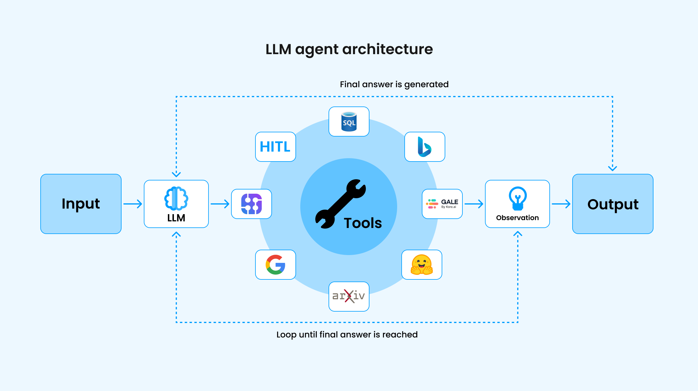 How Does LLM Agent Architecture Work