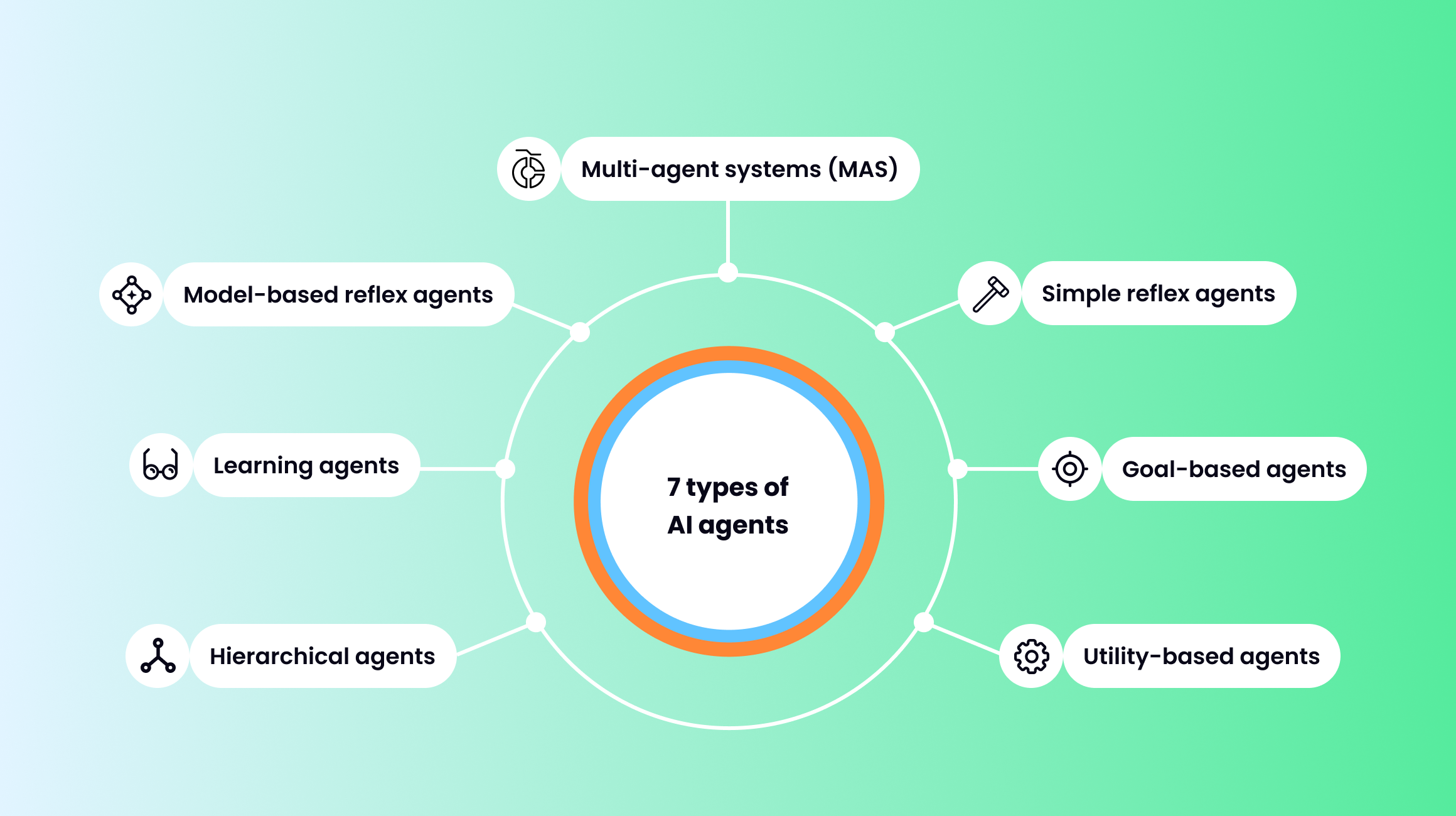 The 7 Fundamental Types of AI Agents