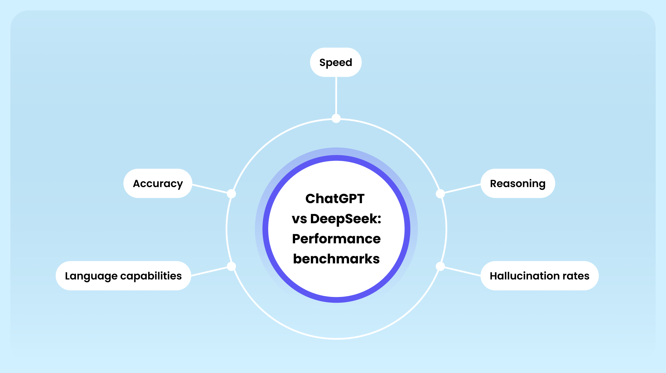 Performance and accuracy