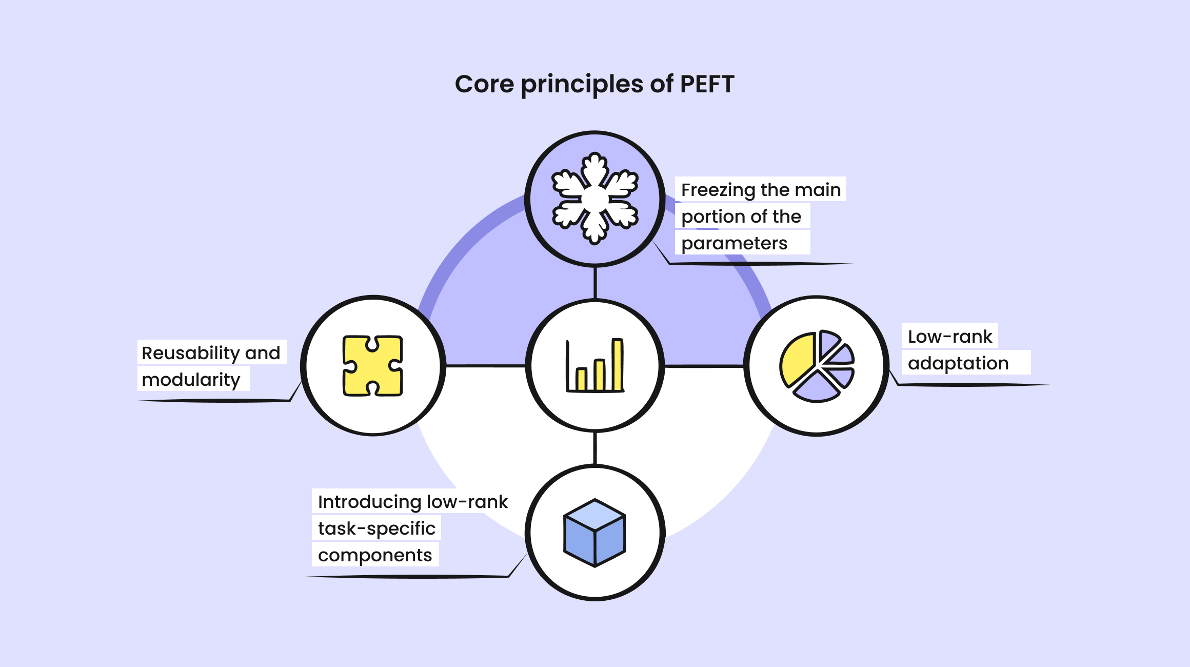 Core Principles of PEFT