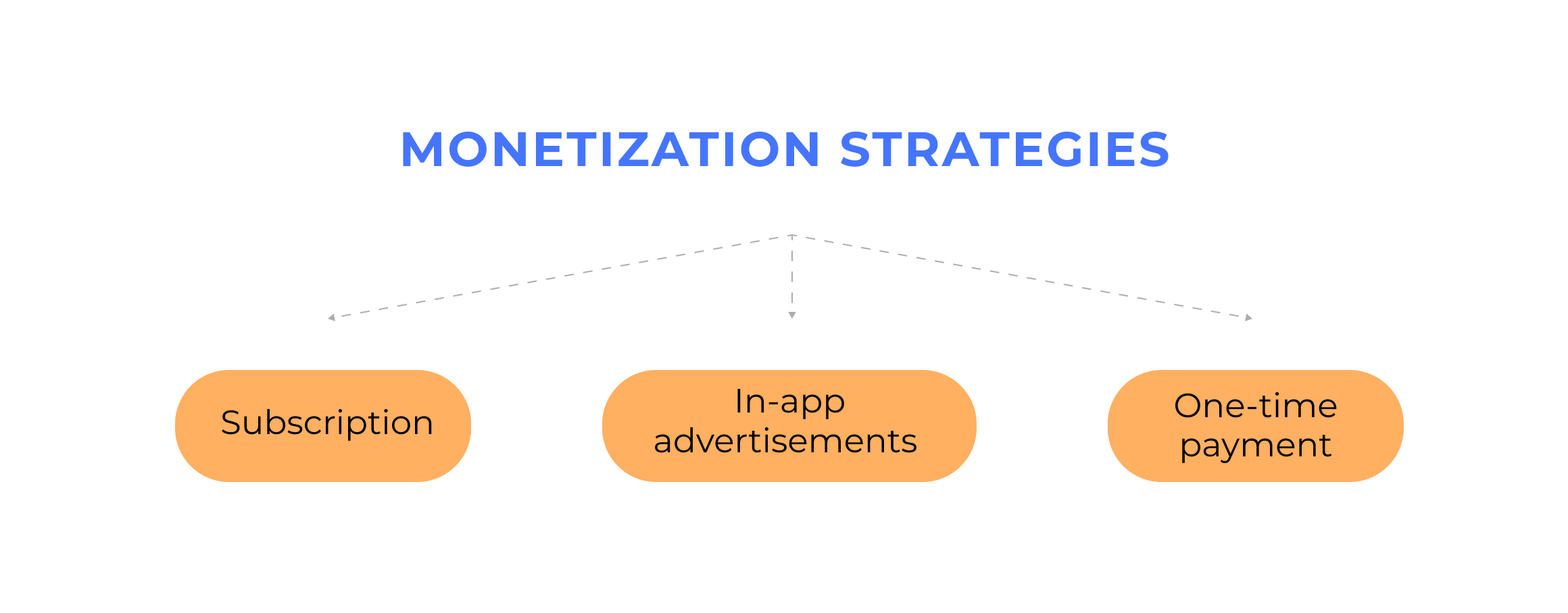 Photo editing app monetization