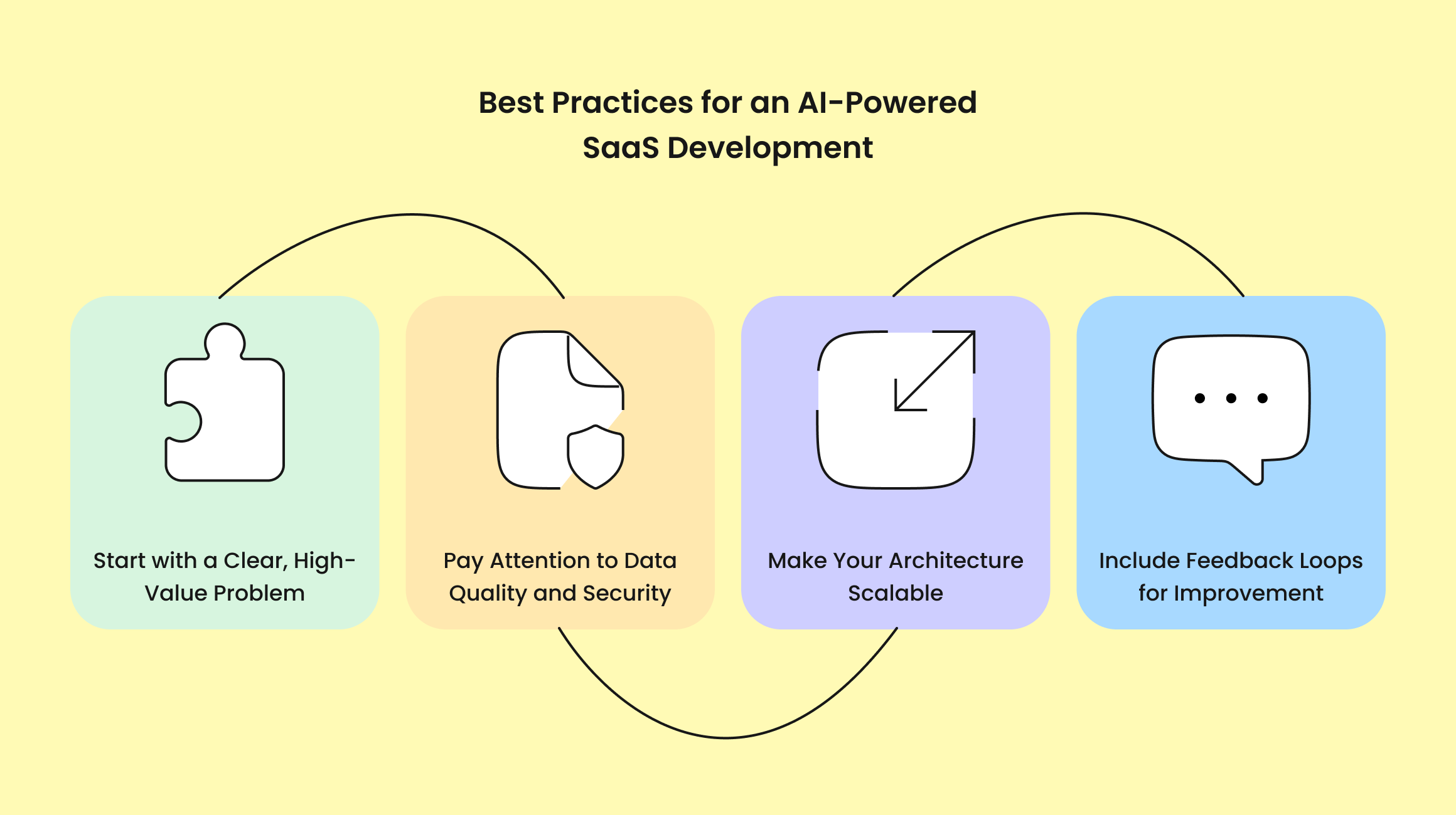 Best Practices for an AI-Powered SaaS Development