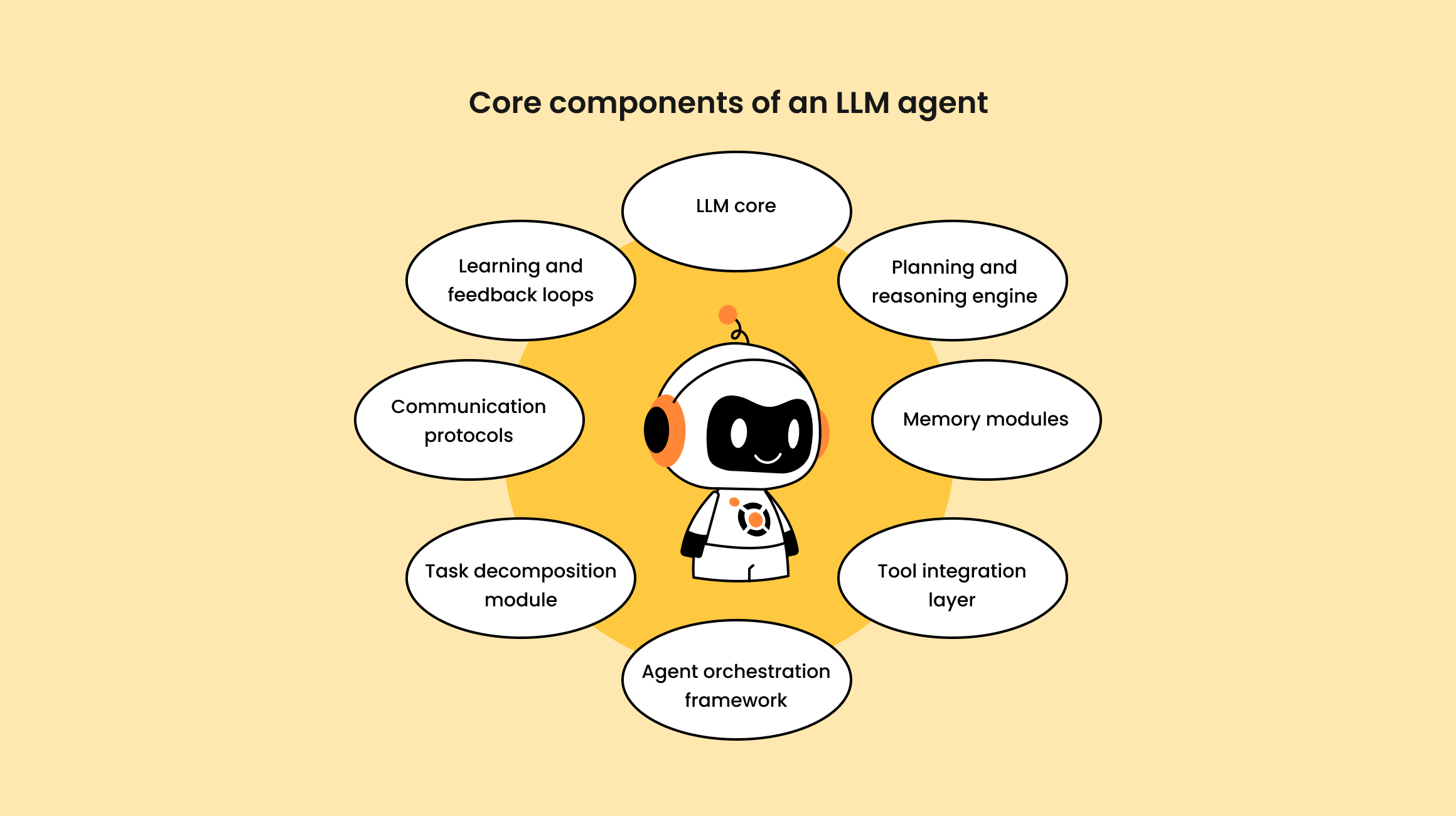 Core Components of an LLM Agent