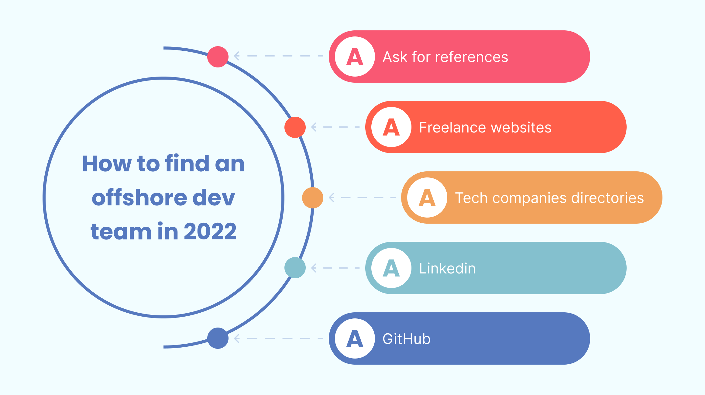 Ways to find offshore developers