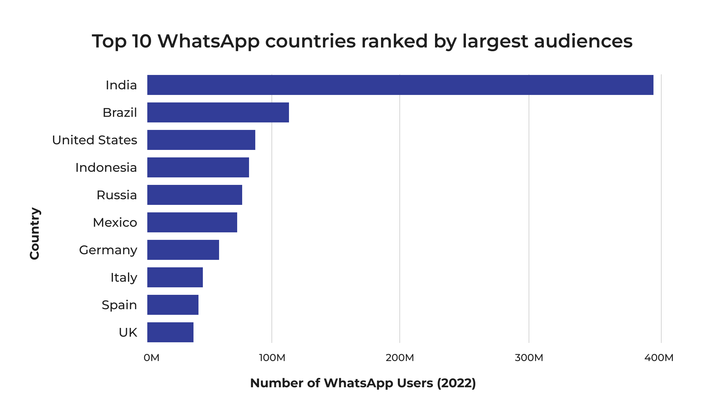 Top 10 Whatsapp countries ranked by largest audiences