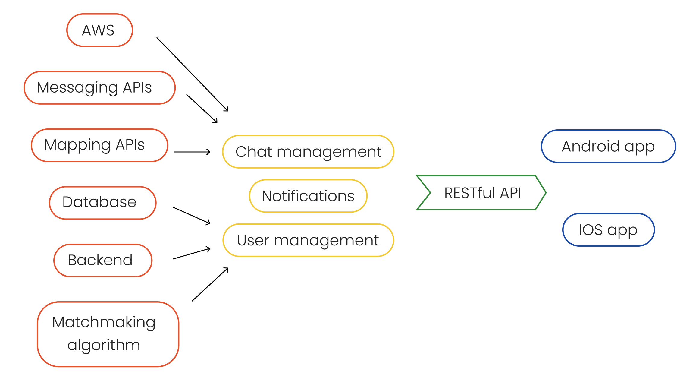 The dating app’s architecture
