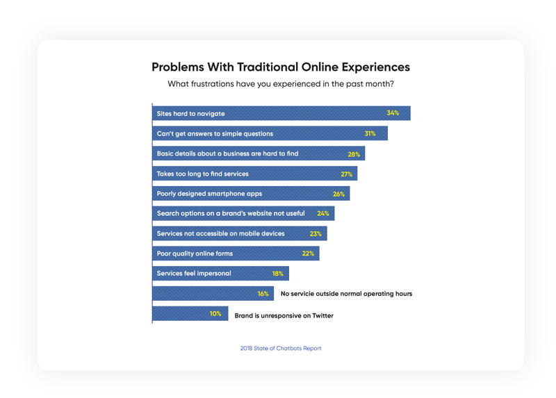 Chatbots report