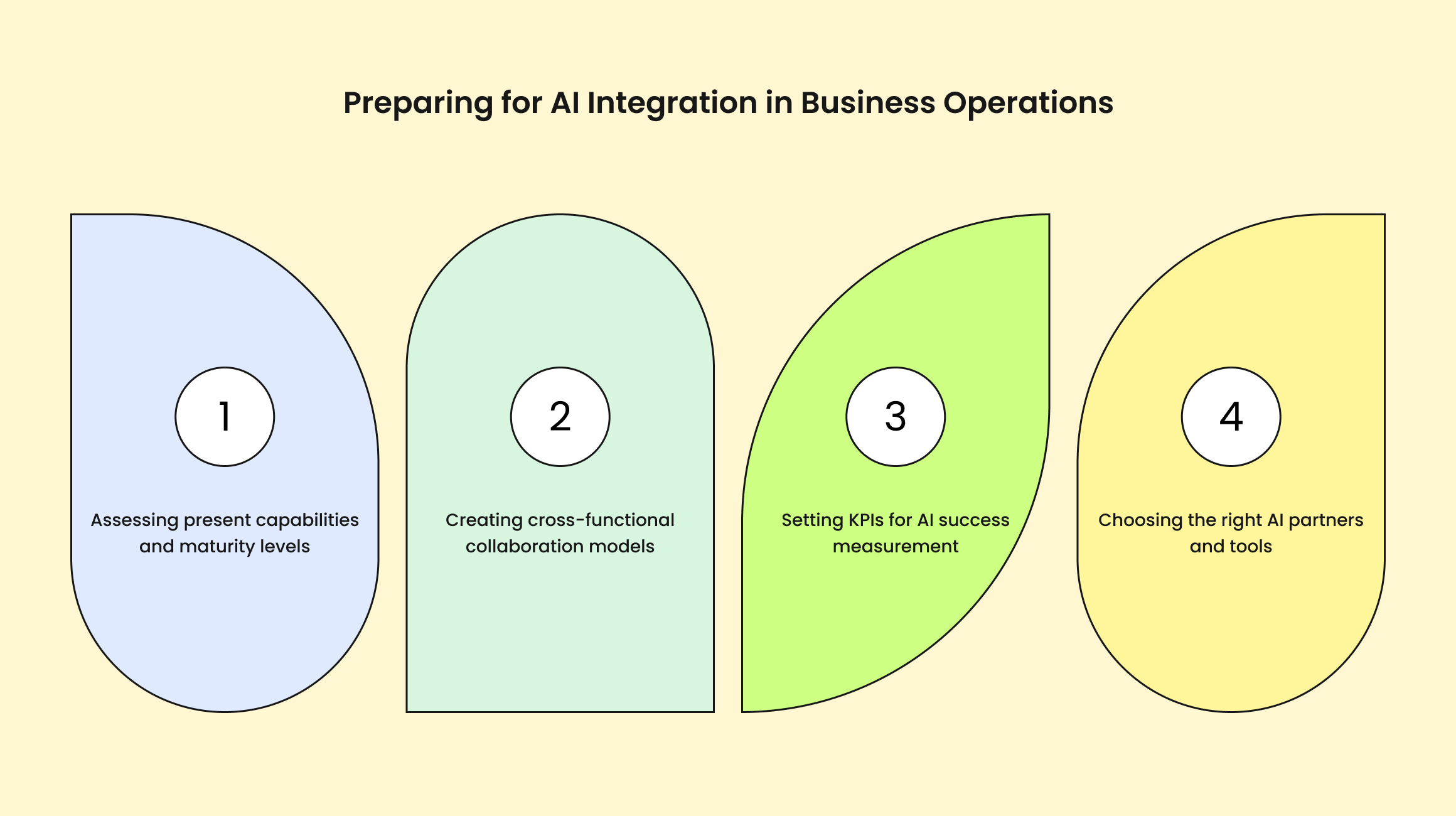 Preparing for AI Integration in Business Operations