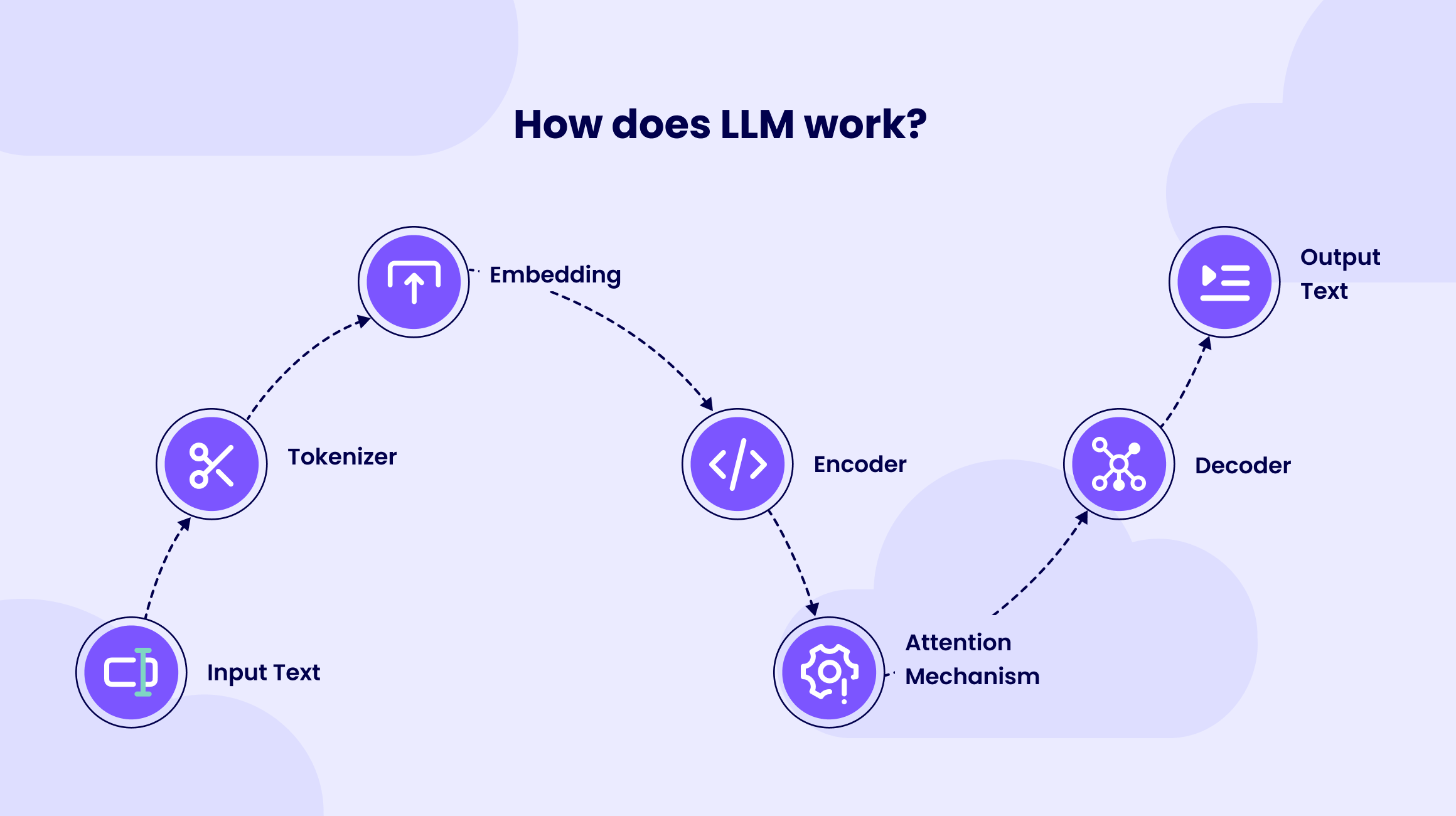 How does LLM work