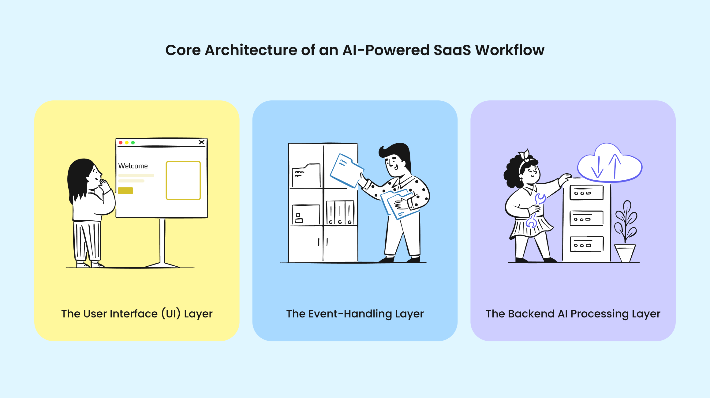 Core Architecture of AI-Powered SaaS