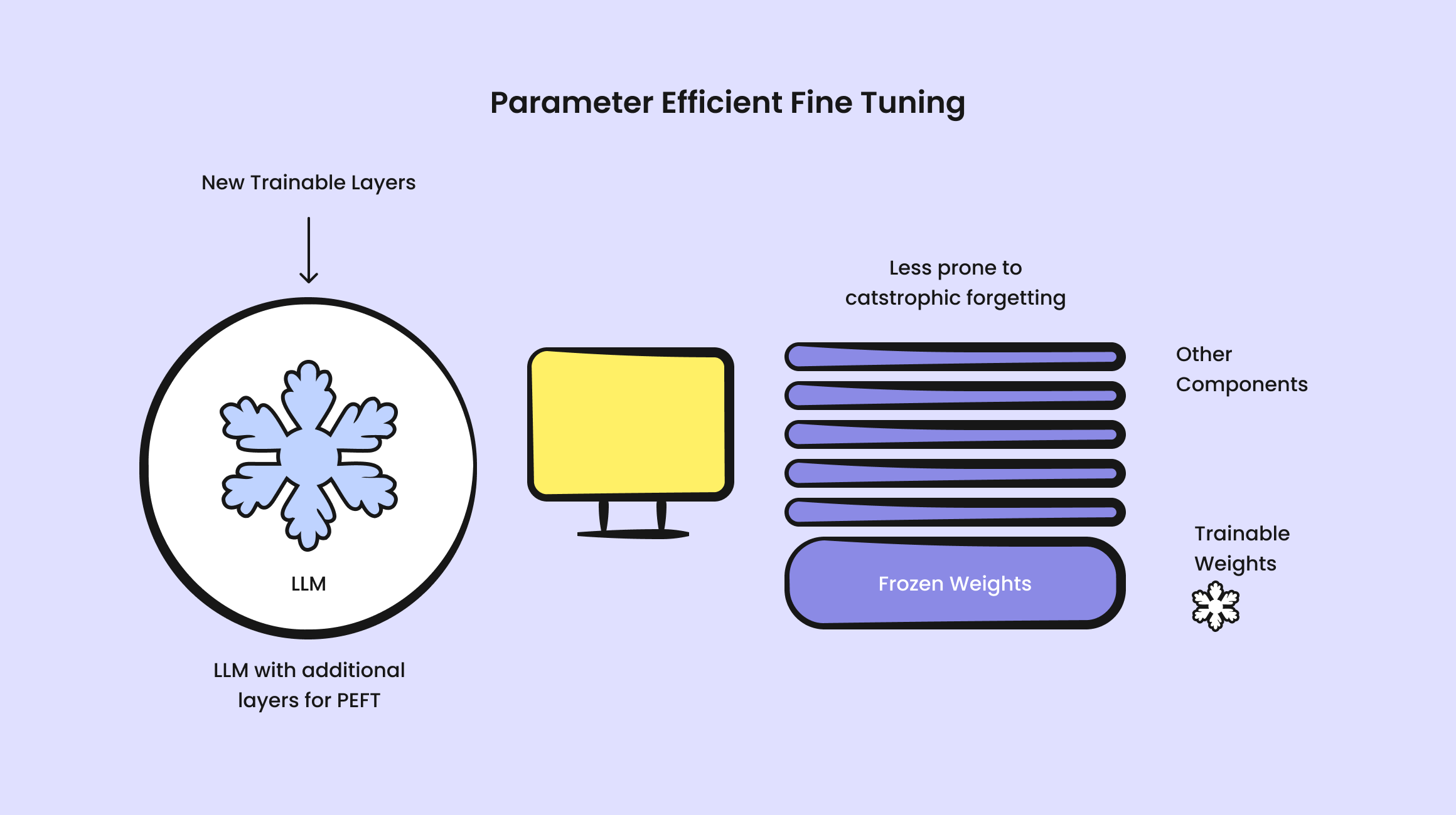 How Does Parameter-Efficient Fine-Tuning Work?