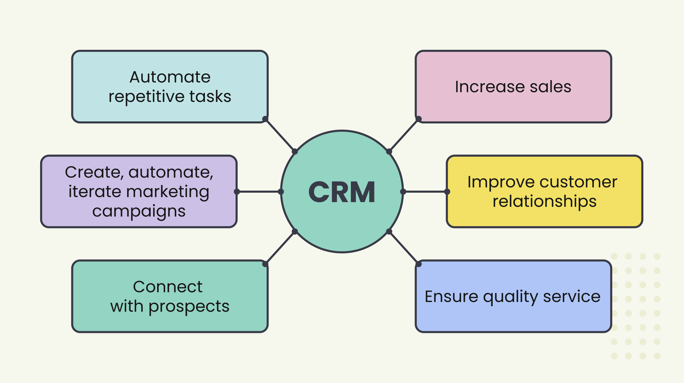 What is CRM