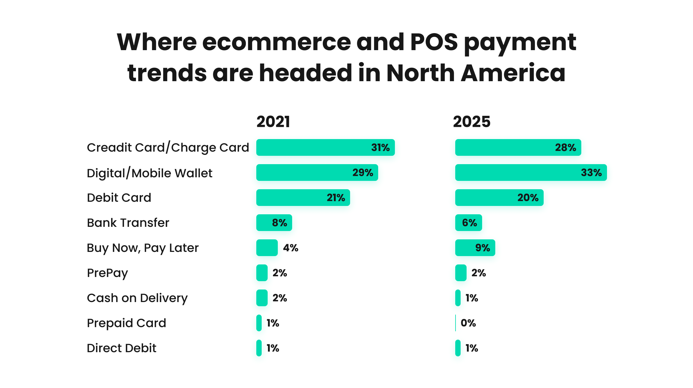 Digital Wallet Stats