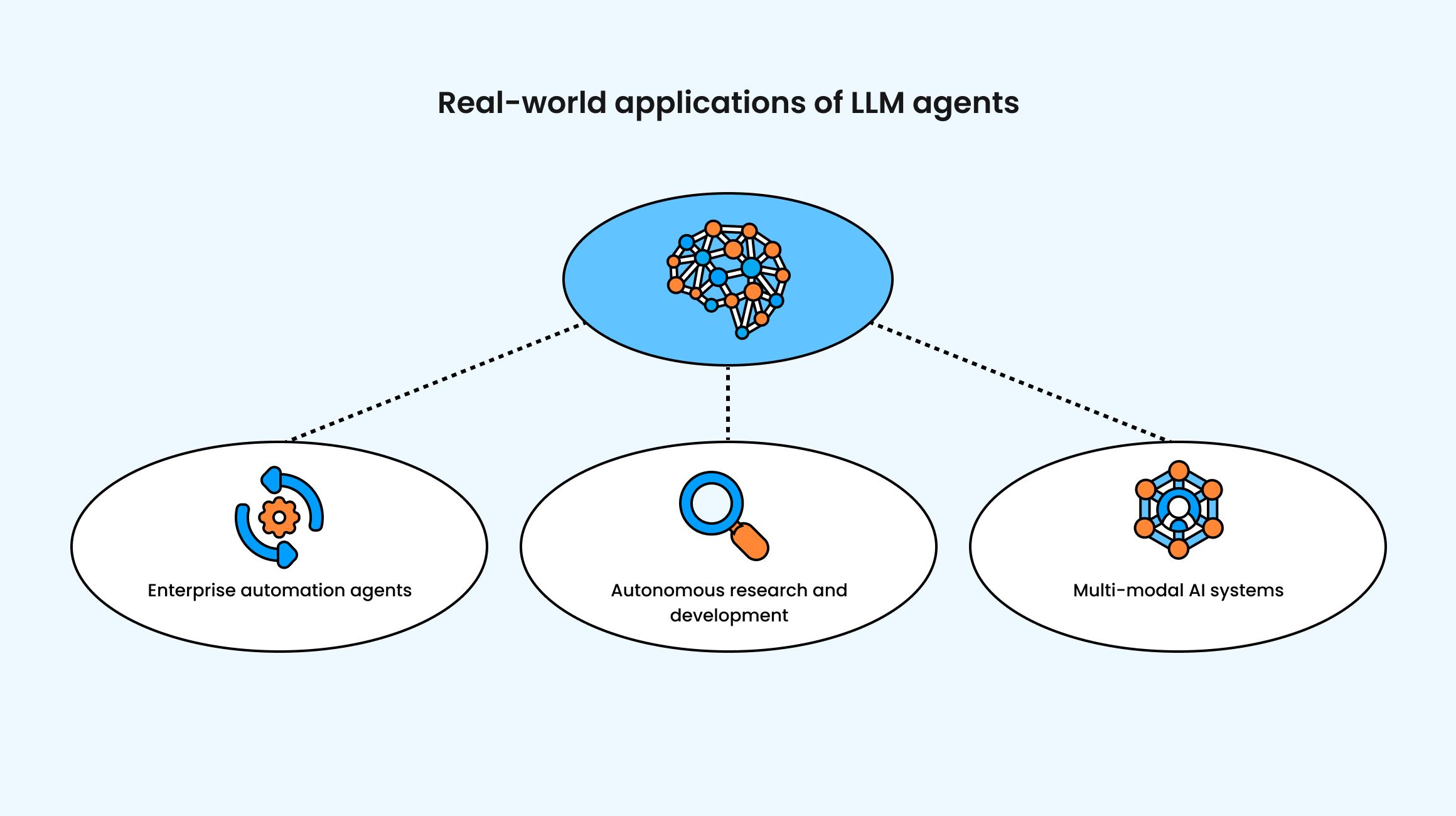 Real-World Applications of LLM Agents