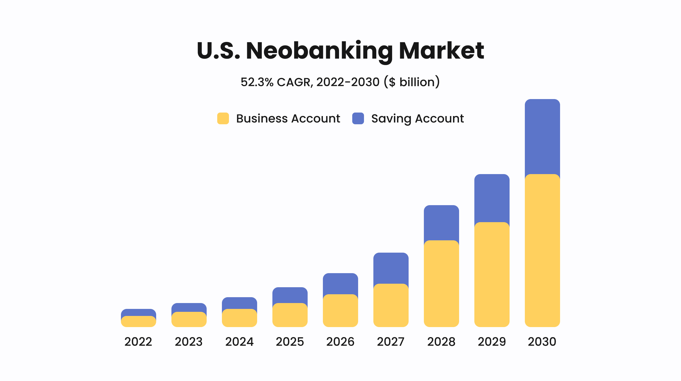 Neobanking market