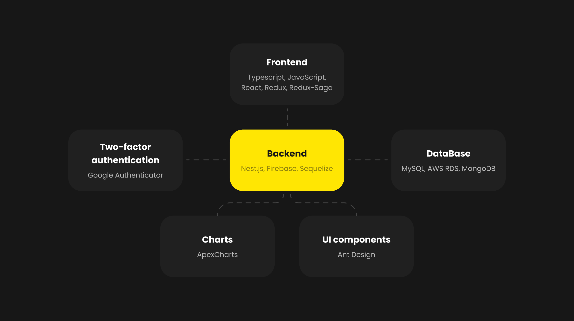 Tech stack for Fusions Markets