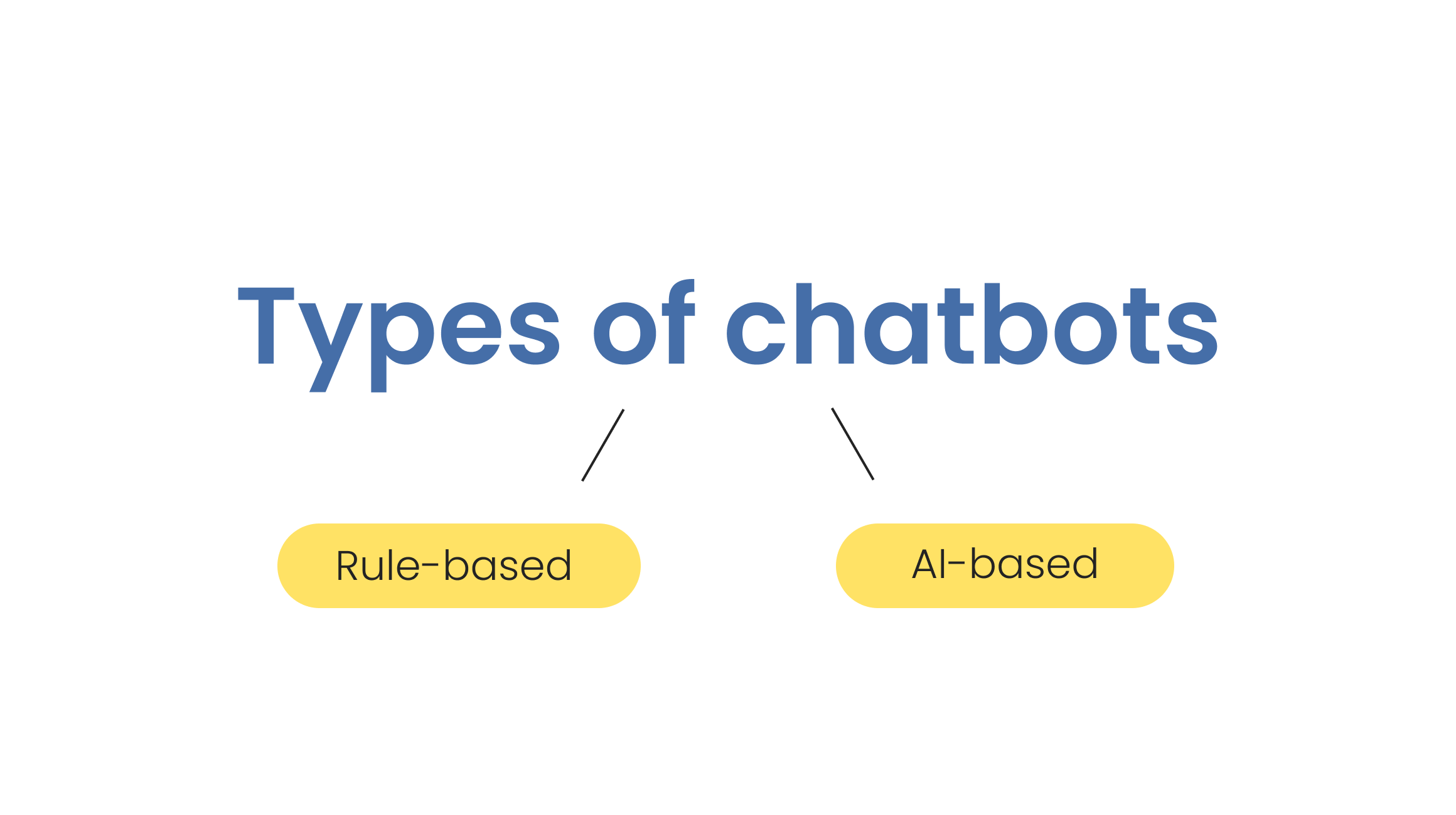 Types of chatbots