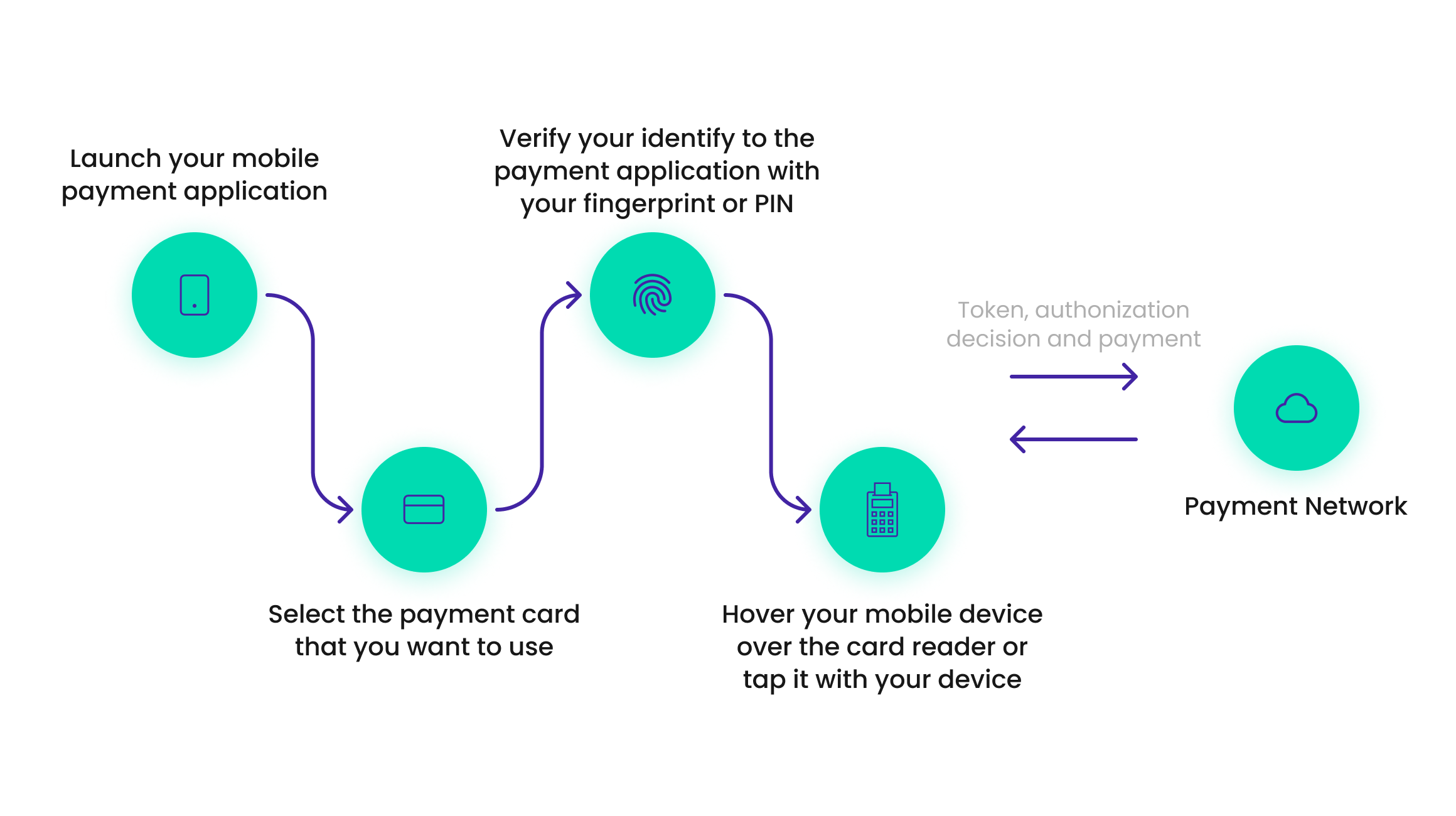 How digital wallet works