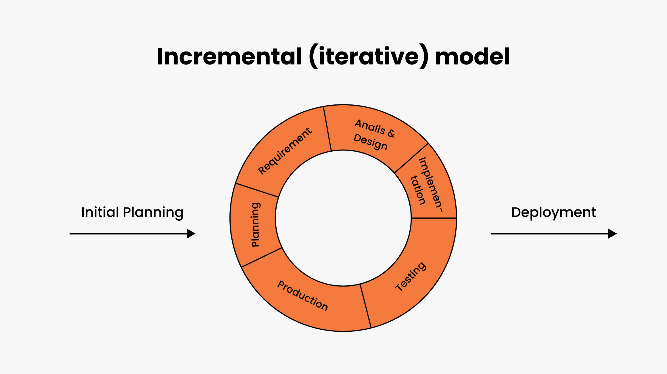 Iterative model