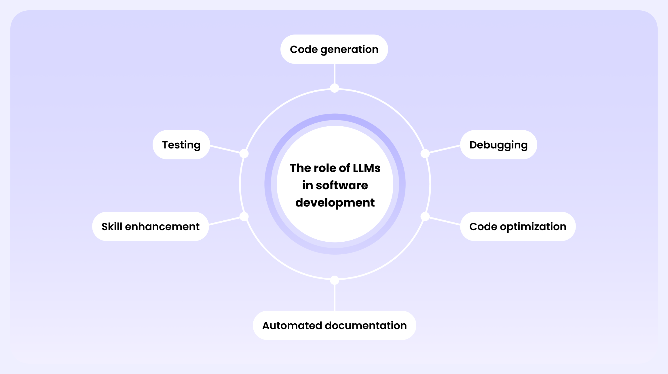 The Role of LLMs in Software Development