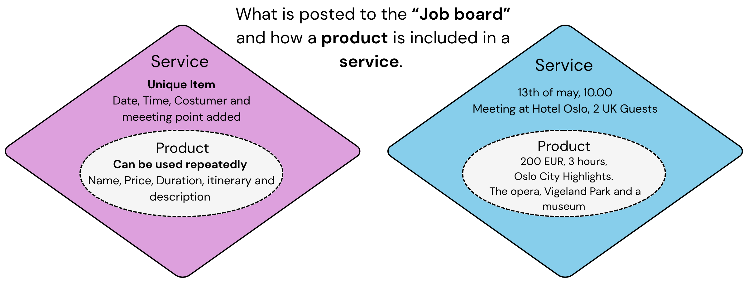 A service and a product