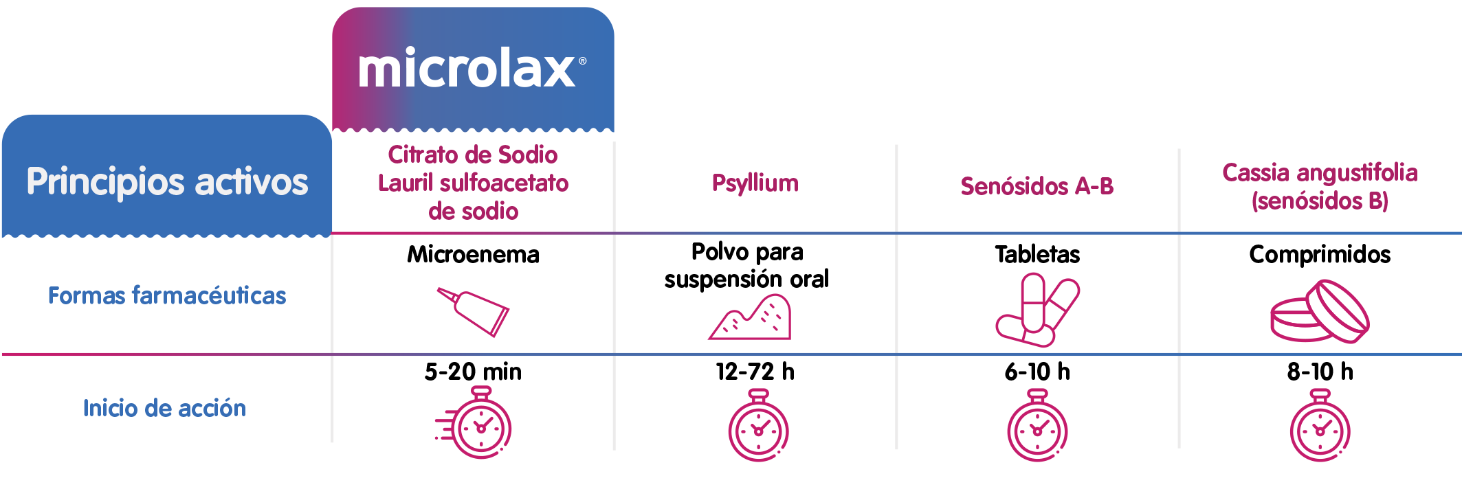 Cómo funciona actúa MICROLAX ® - Image 1 - Microlax / Micralax - es-MX