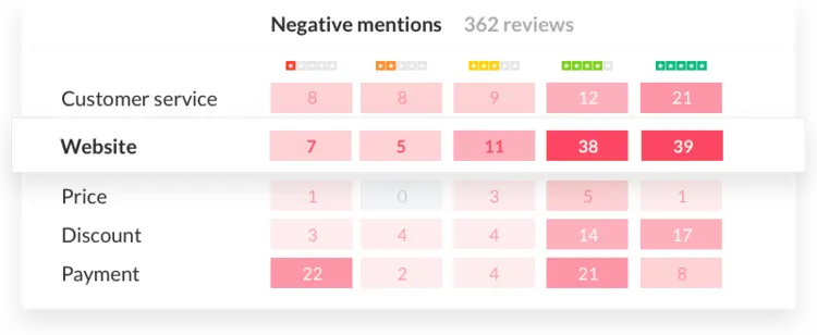 Sentiment heatmap by topic and star rating