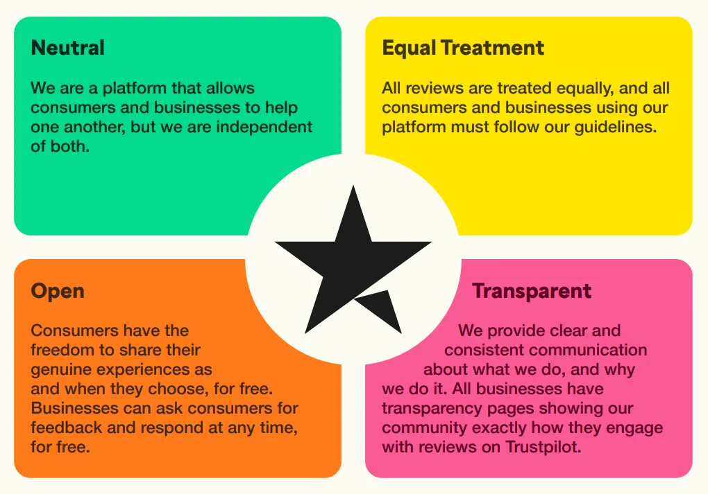 Trustpilot's principles