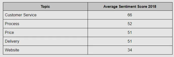 Average Sentiment Score 2018