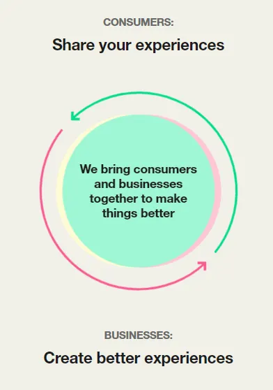 Business-consumer trust circle