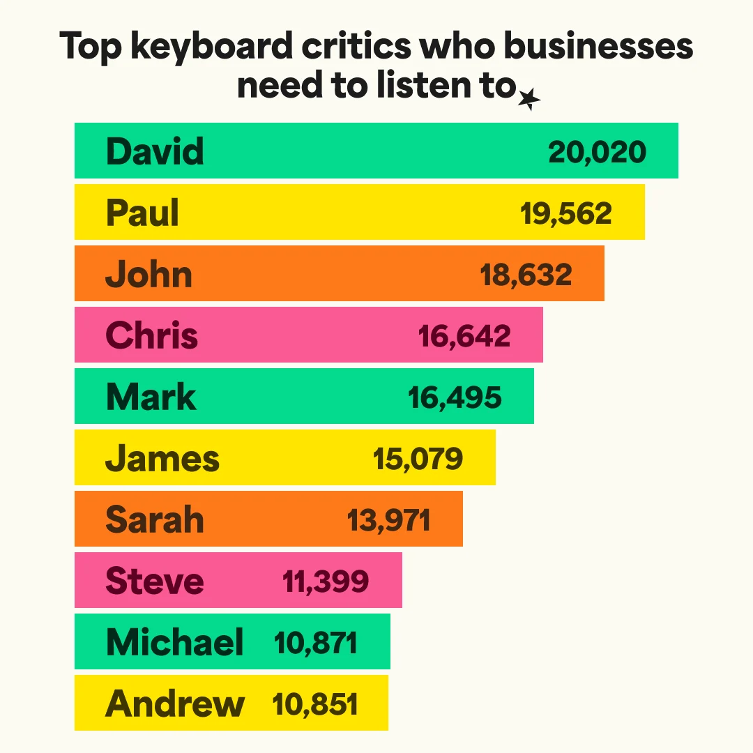 Top 10 keyboard critics in the UK