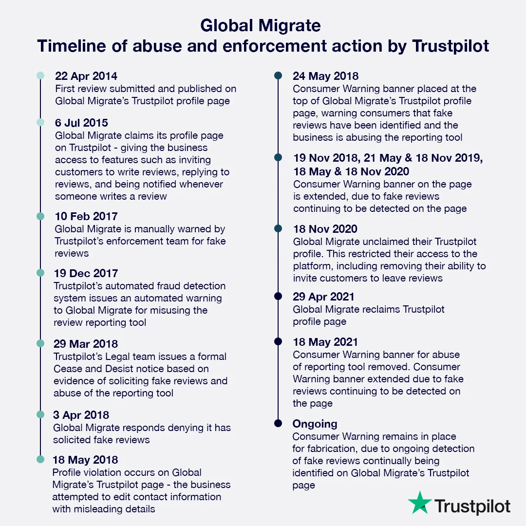 Timeline of Global Migrate's abuse of the platform and enforcement action taken by Trustpilot