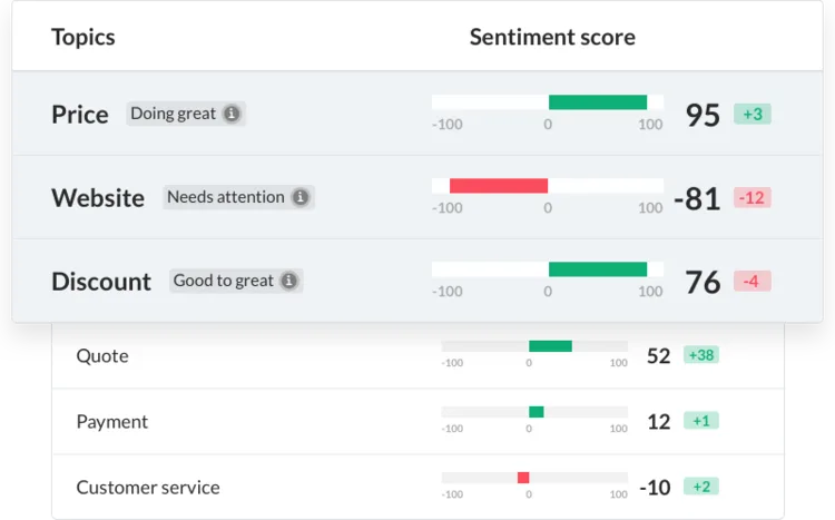 Aggregated sentiment score by topic