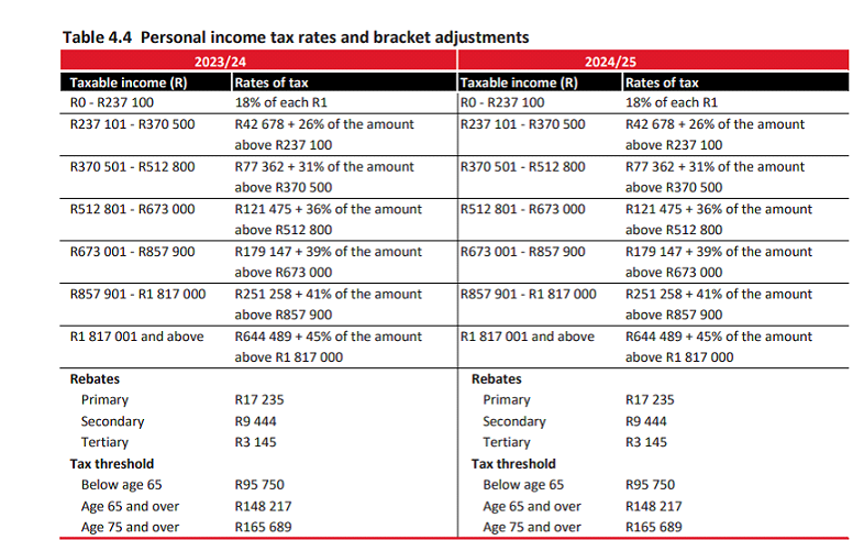 Key takeaways from the 2024 National Budget - Image - Income tax