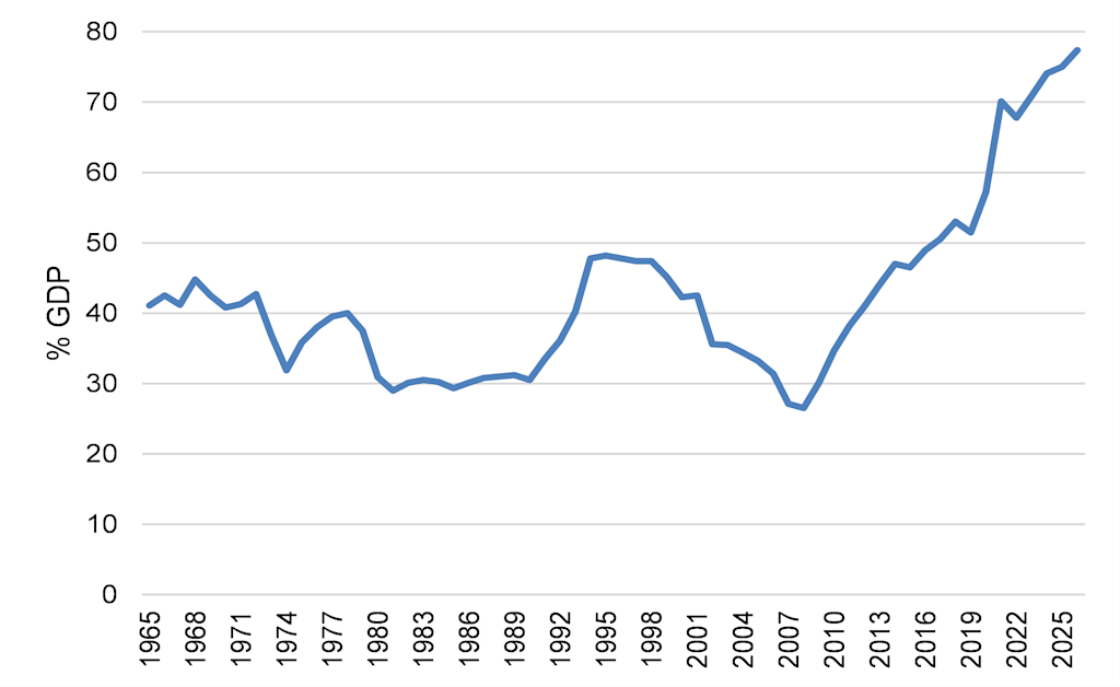 Still in Pursuit of Debt Stabilisation - Content - Slice 3 - image - Graph
