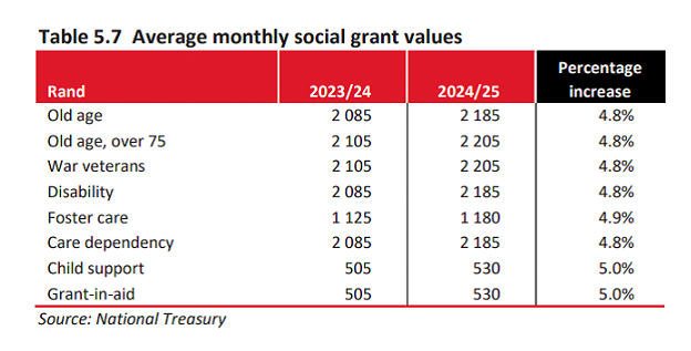 Key takeaways from the 2024 National Budget - Image 2 - Social grant