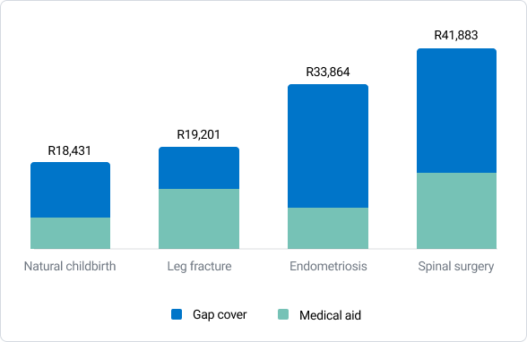 Personal - Health Solutions - Gap Cover - How it works