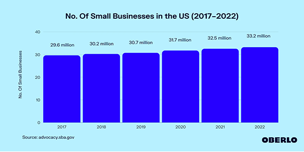 Number of small businesses in the US (2017 - 2022)