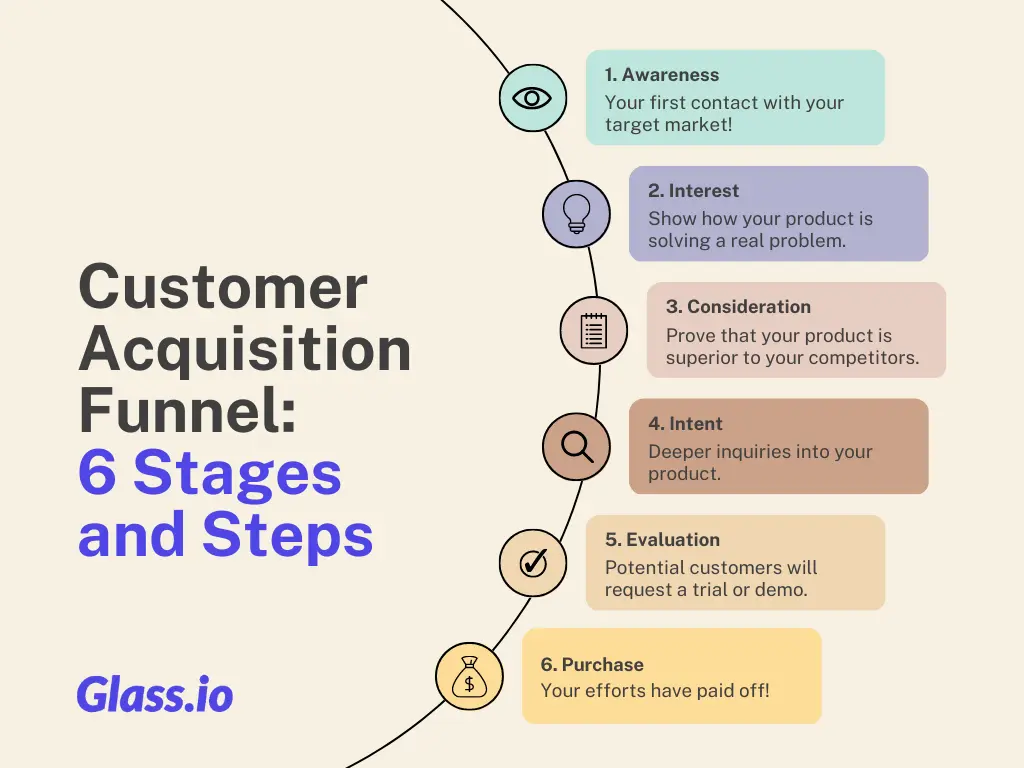 Customer Acquisition Funnel: 6 Stages and Steps